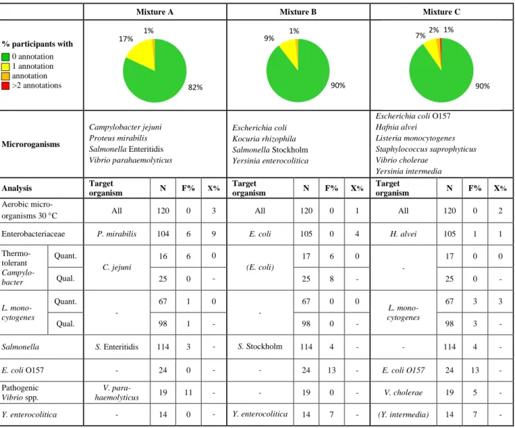 Table 1  Microorganisms in each mixture and % of deviating results (N: number of 