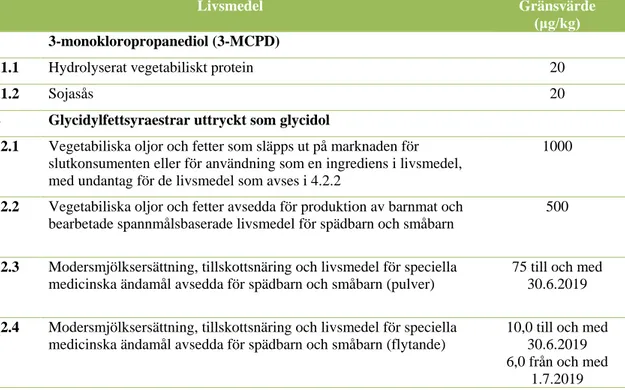 Tabell 4. Gränsvärden för 3-monokloropropanediol (3-MCPD) och glycidylfettsyraestrar i vegetabiliska  oljor och modersmjölkersättning (EG nr 2018/290)