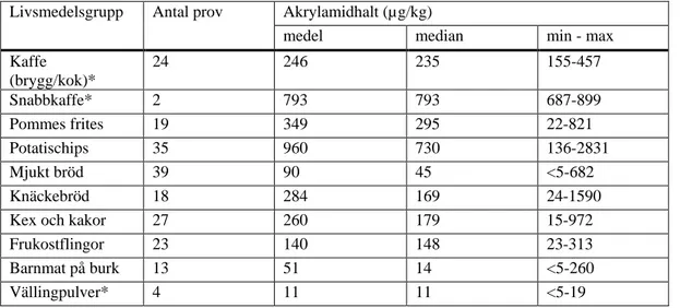 Tabell 1. Sammanställning av resultaten från Livsmedelsverkets riktade undersökning av akrylamidhalter  i utvalda produkter 2011/2012