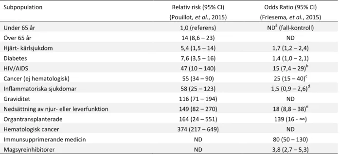 Tabell 1. Relativ risk (= incidensen i riskgruppen/incidensen bland personer under 65) för invasiv listerios i olika 
