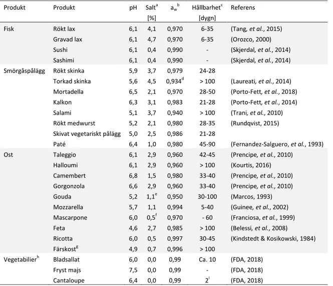 Tabell 2. Karakteristik för olika riskprodukter med avseende på pH, salthalt, vattenaktivitet och hållbarhet