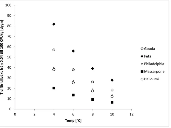 Figur 3b. Tiden i dygn för tillväxt från 0,04 till 100 CFU/g, inklusive lagfas, av Listeria monocytogenes i ett antal ostar baserat  på modellering i PMP/ComBase med avseende på pH, salthalt, vattenaktivitet och temperatur i en aerob miljö
