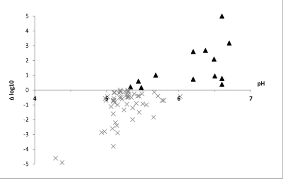 Figur 4. Skillnaden i log 10  listeriahalt (tillväxt (▲)/ingen tillväxt (X)) efter femton dagar (ibland kortare) på ost förvarad 