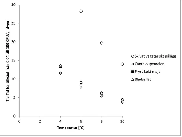 Figur 5. Tiden i dygn för tillväxt från 0,04 till 100 CFU/g, inklusive lagfas, av Listeria monocytogenes i vegetabilier baserat på  modellering i PMP/ComBase med avseende på pH, vattenaktivitet (a w ) och temperatur i en aerob miljö