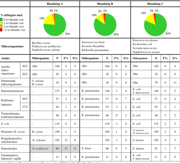 Tabell 1:  Sammansättning av testmaterialet och andel avvikande svar (N: antal 
