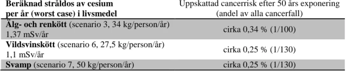 Tabell 3. Uppskattad risk att få cancer efter 50 års exponering för cesium i livsmedel