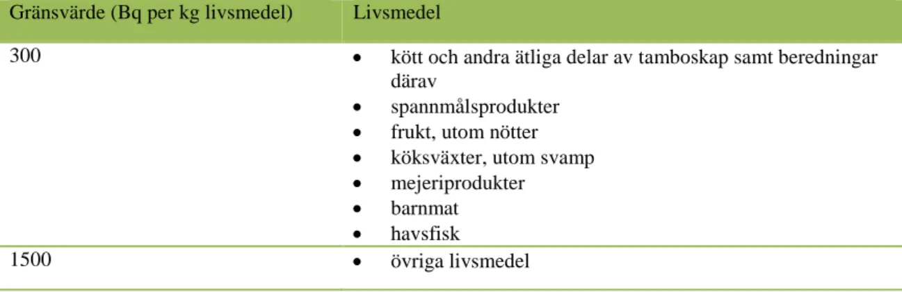 Tabell 3. Nationella gränsvärden för cesium-137 i livsmedel (LIVSFS 2012:3), som inte får överskridas  vid försäljning i butik