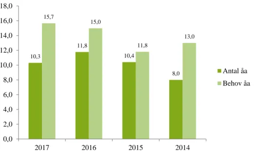 Figur 2: Antal årsarbetskrafter(åa)samt uppskattat behov av årsarbetskrafter i primärproduktionen