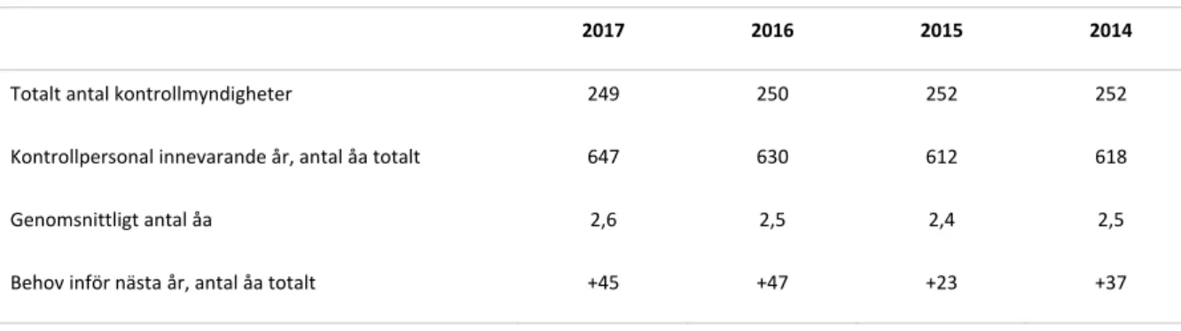 Tabell 1: Kontrollmyndigheternas personalresurser i antal årsarbetskrafter, genomsnittligt antal åa samt bedömning av ökat resursbehov,  livsmedelsanläggningar (åa =årsarbetskrafter) 