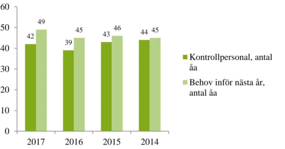 Figur 4: Kontrollmyndigheternas personalresurser i antal årsarbetskrafter, och bedömning av resursbehovet, kontroll av dricksvattenanläggningar  (åa =årsarbetskrafter)