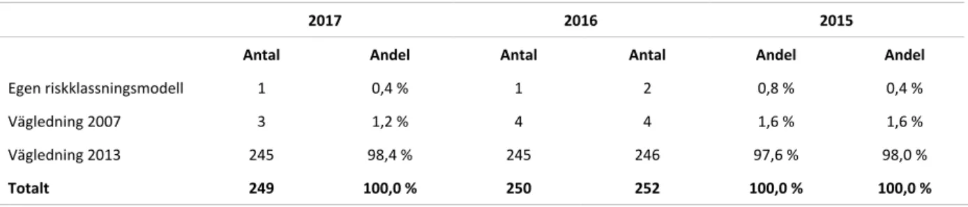 Tabell 6: Kontrollmyndigheter och vilken riskklassningsmodell de använder. 