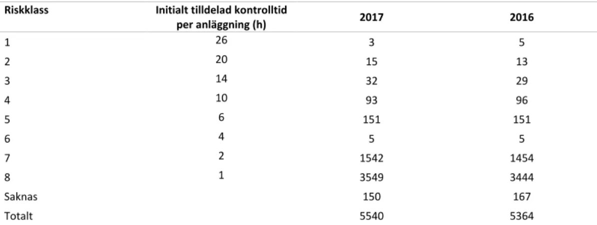 Tabell 7:Antal registrerade dricksvattenanläggningar inom respektive riskkategori 1-8 under år 2017 och 2016