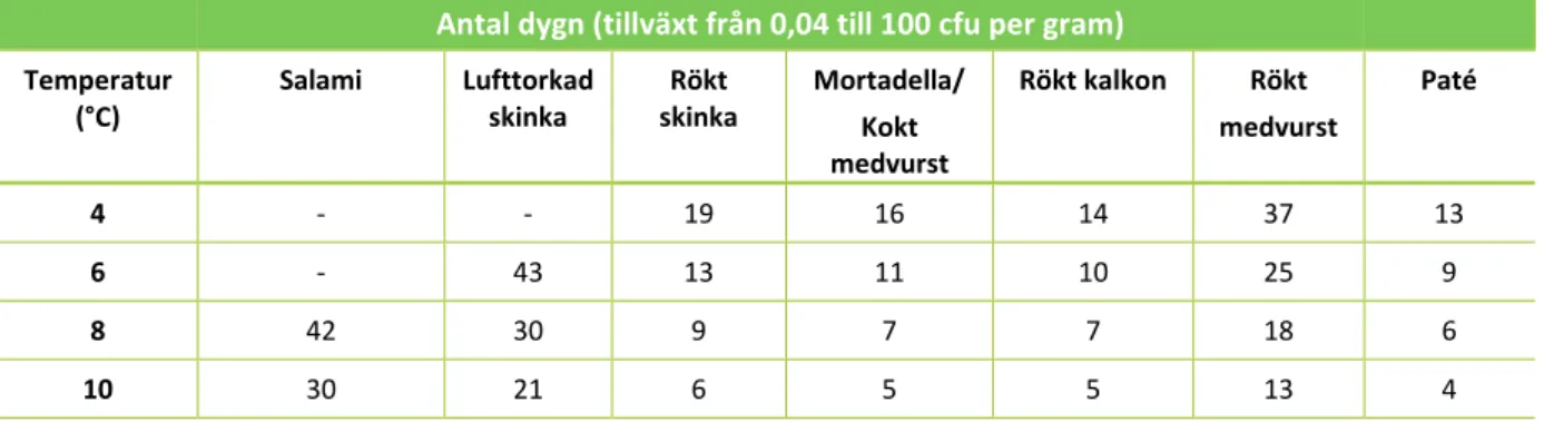 Tabell 5. Prognostiserad tid i antal dygn för Listeria att föröka sig i chark från 0,04 cfu per gram till 100 cfu per gram  (Prognos i PMP/Combase, 2500 gångers förökning)
