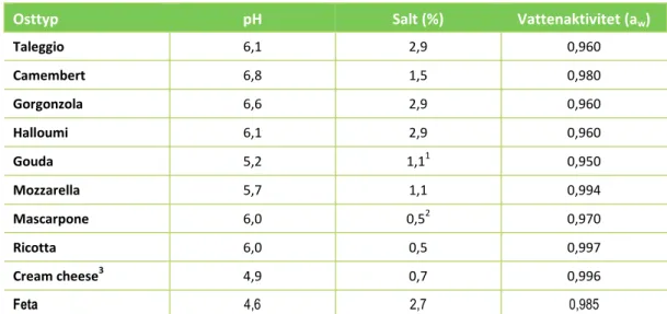 Tabell 7. pH, salthalt och vattenaktivitet för olika osttyper när de är färdiga att konsumeras