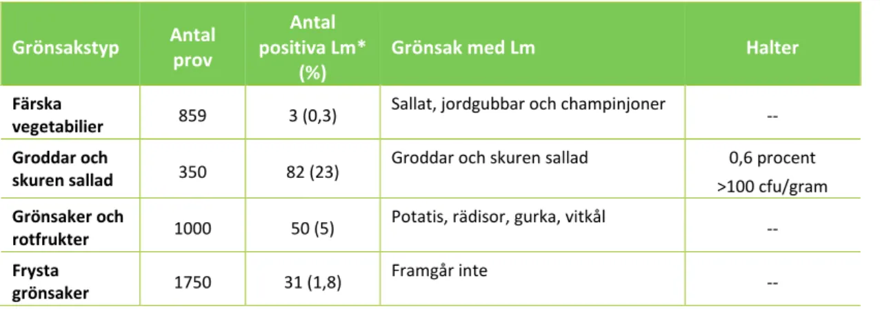 Tabell 9. Sammanställning av studier som undersökt förekomst och halter av L. monocytogenes (Lm) i olika vegetabilier