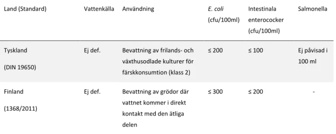 Tabell 3. Gränsvärden för vattnets mikrobiologiska kvalitet enligt regelverk och riktlinjer i Tyskland och Finland 
