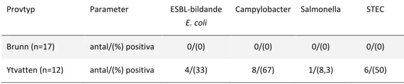 Tabell 6. Förekomst av av ESBL-bildande E. coli, Campylobacter, Salmonella och Shigatoxin-producerande E
