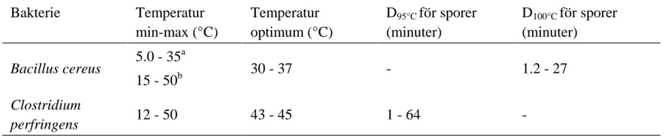 Figur 1 visar några olika nedkylningsscenarion för kontinuerlig exponentiell nedkylning som erhållits  utifrån Ekvation1 genom att variera tiden för avsvalning från 6 upp till 18 timmar från två olika  starttemperaturer (54 samt 60 °C)