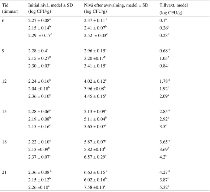 Tabell 3. Observerad data på tillväxt under avsvalning från 54.5 till 7.2 °C av Bacillus cereus (Juneja  et al