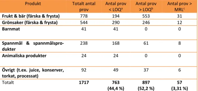 Tabell 3. Resultat från bekämpningsmedelskontrollen år 2017 
