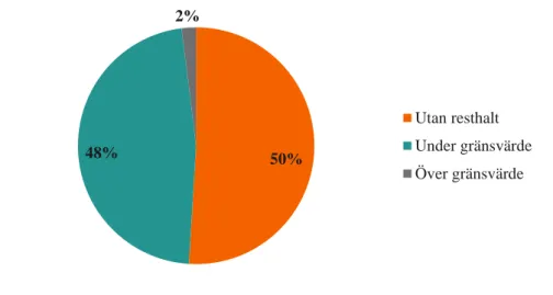 Figur 4. Resultat av kontrollen av konventionelt odlade grönsaker under 2017.  