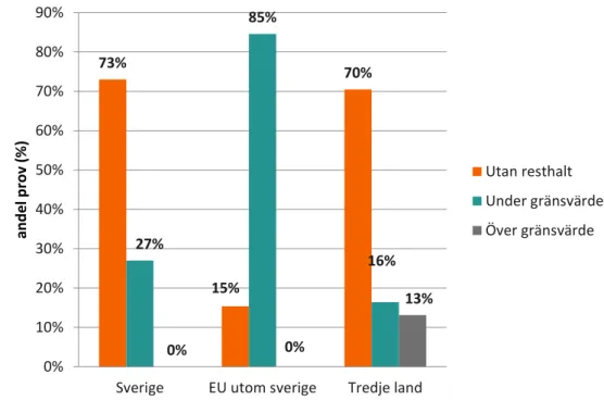 Figur  7.  Fördelning  av  resthalter  av  bekämpningmedel  från  prov  av  konventionellt  odlad  spannmål  under  2017 från Sverige, EU utom Sverige och tredje land (övriga världen) 