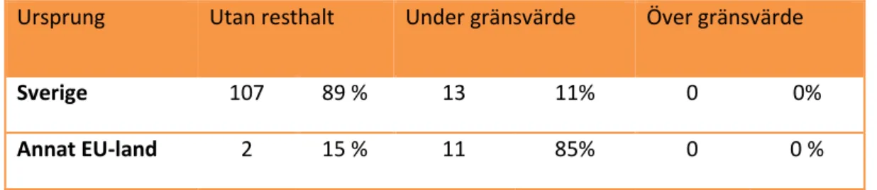 Tabell 4. Fördelningen av resthalter i konventionellt odlad vete från olika urspung 