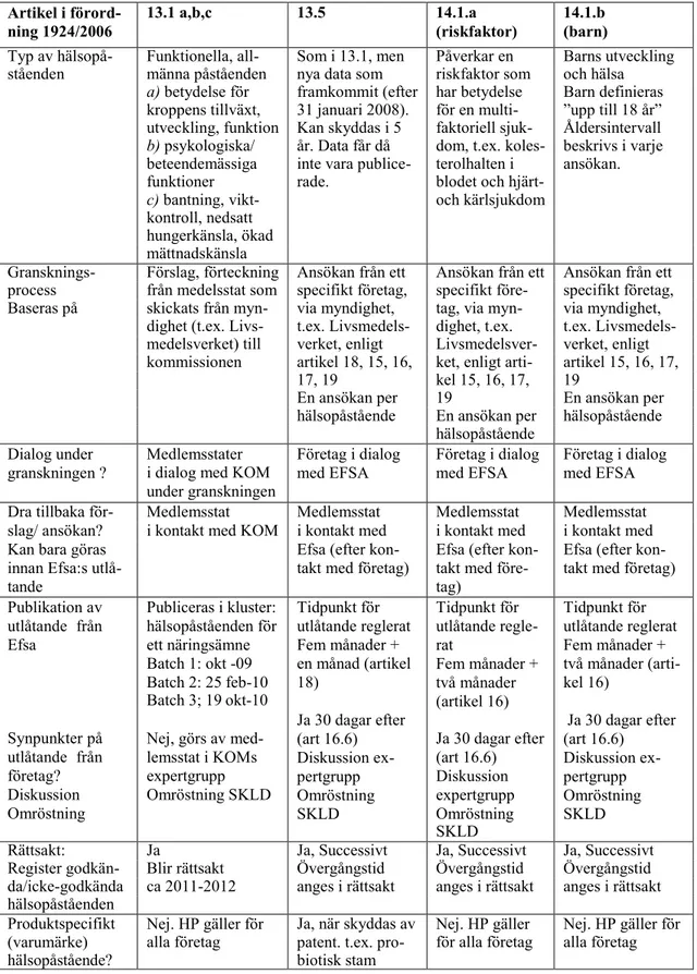 Tabell 1. Översikt över vad som gäller för olika typer av hälsopåståenden  enligt 1924/2006 