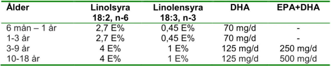 Tabell 2. Afssa:s referensvärden för fleromättade fettsyror för barn  Ålder  Linolsyra  18:2, n-6  Linolensyra 18:3, n-3  DHA  EPA+DHA  6 mån – 1 år 2,7 E%  0,45 E%  70 mg/d  -  1-3 år 2,7 E%  0,45 E%  70 mg/d  -  3-9 år 4 E%  1 E%  125 mg/d  250 mg/d  10-