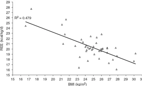 Tabell 1. BMR och energibehov vid olika fysiska aktivitetsnivåer (Kcal/kg)  beräknat enligt [16] 