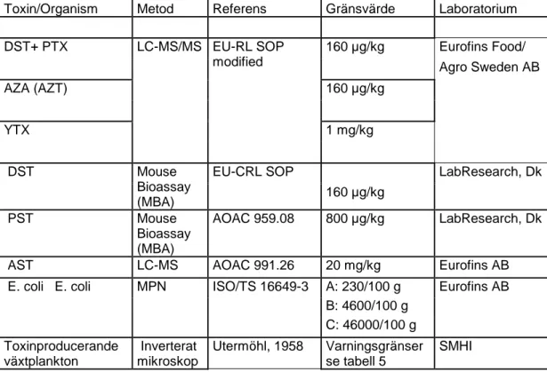 Tabell 4. Sammanställning av metoder och gränsvärden för algtoxiner som använts  inom 2009-2010 års kontrollprogram för musslor.