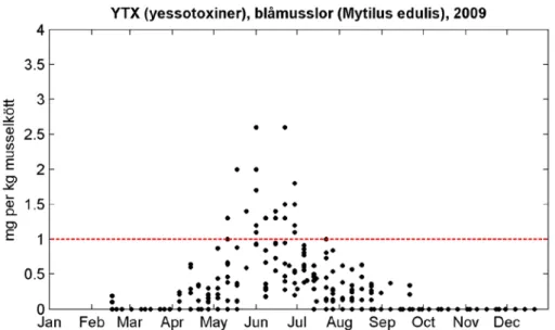 Figur 1. 24 prov av totalt 514 prov innehöll halter av YTX över gränsvärdet. 