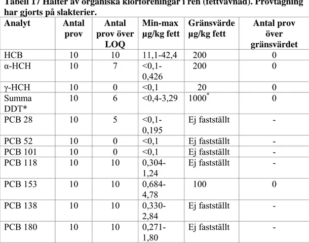 Tabell 17 Halter av organiska klorföreningar i ren (fettvävnad). Provtagning  har gjorts på slakterier