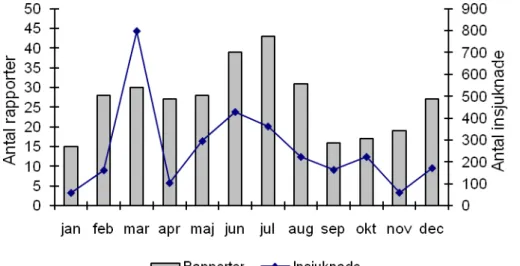 Figur 3. Antal rapporterade matförgiftningar och insjuknade per månad under 2009. 