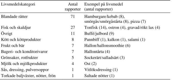 Tabell 1. Livsmedelskategorier som utpekats som smittkällor i matförgiftningar som  rapporterats för 2009 