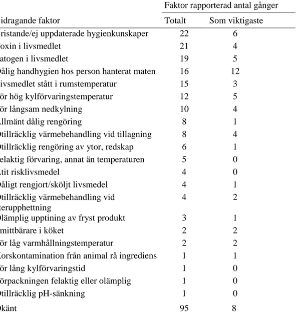 Tabell 3. Bidragande faktorer till matförgiftningar 2009  
