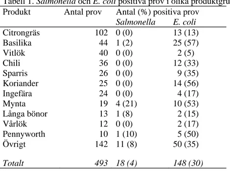 Tabell 1.  Salmonella och E. coli positiva prov i olika produktgrupper  Produkt  Antal prov  Antal (%) positiva prov 