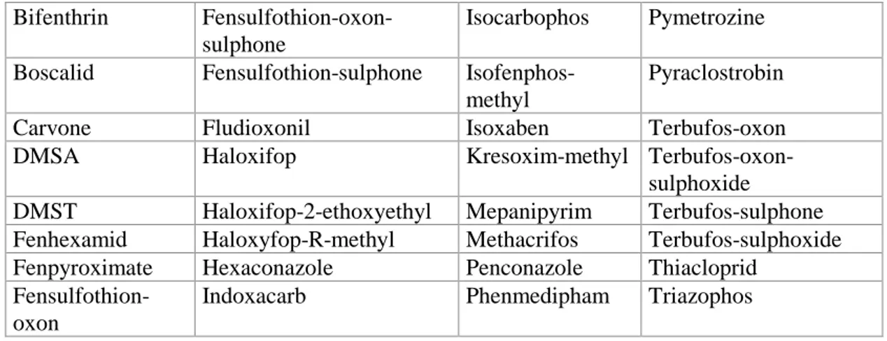 Table 2. Pesticides and metabolites added to the control in 2008. The reporting limit 