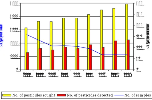 Figure 1. Number of pesticides (active substances) sought and detected, and number  of samples of fruit and vegetables analysed, surveillance sampling 2000-2008
