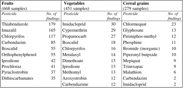 Table D1 in Part 2 of this report gives detailed information about pesticide residues  found and action taken for those 81 surveillance samples that exceeded EC 