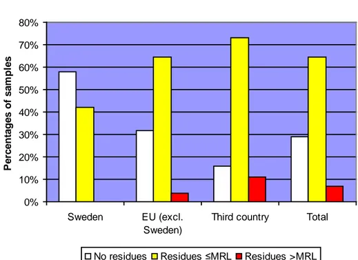 Figure 2. Summary of results for fresh or frozen fruit and vegetables, surveillance sampling  in 2008