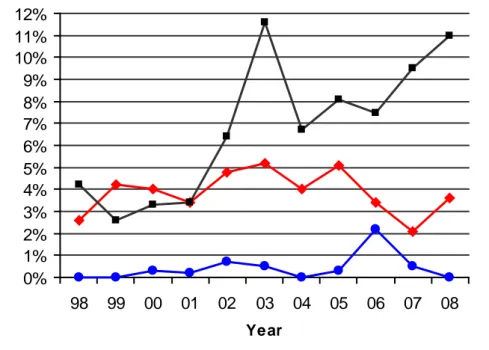 Figure 4. Violation rate of pesticide residues in samples of fresh or frozen fruits and  vegetables, national or EC-MRLs, surveillance sampling during 1998–2008