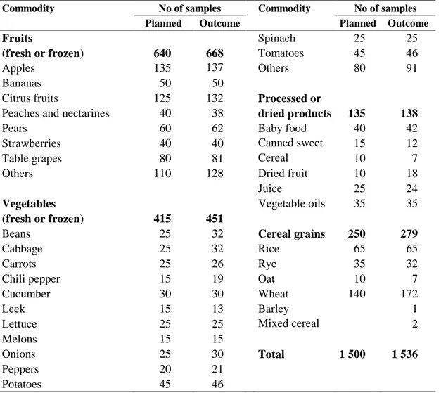 Table 1. Number of samples and main commodities to be collected according to the 