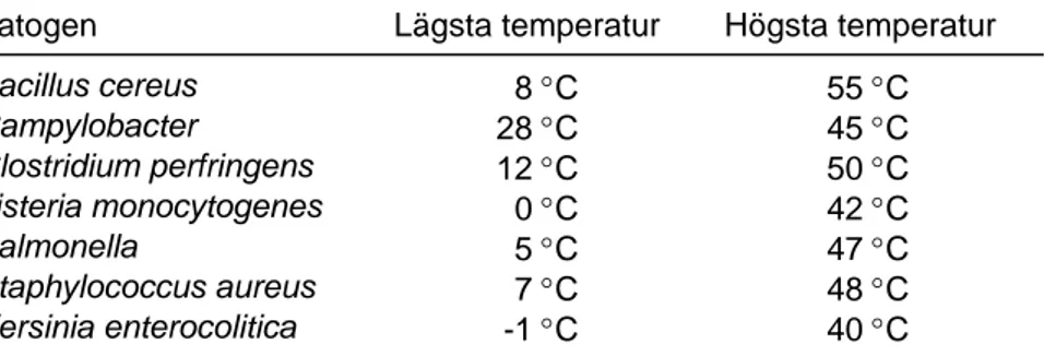 Tabell 1. Lägsta och högsta temperaturer som medger tillväxt för några sjukdomsframkallande bakte- bakte-rier, förutsatt att andra förhållanden (t.ex