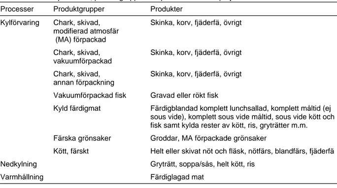 Tabell 2. Utvalda processer, produktgrupper och produkter för Riksprojekt 2003 