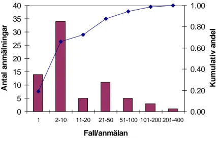 Figur 2. Frekvensen av anmälningar av olika storlek (antal drabbade personer) i de  rapporterade matförgiftningarna 2003