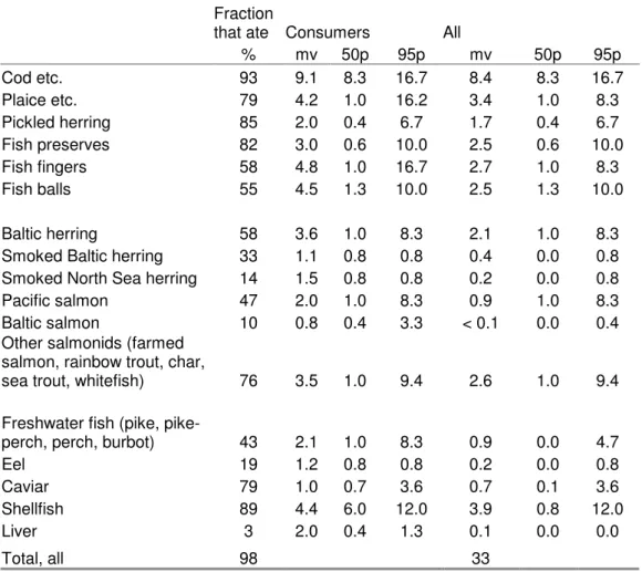 Table 1. Consumption of fish types (g/d) according to a questionnaire in the dietary habits  survey Riksmaten 1997-98 (n=1211)