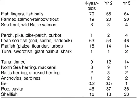 Table  3a.  Percentage  of  children  eating  different  types  of fish more often than once per  month 