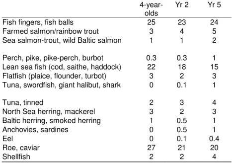 Table 3b. Percentage of children eating different types of fish more often than once per   week 