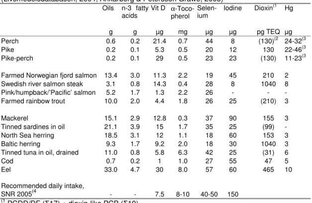Table 4. Content of certain nutrients and environmental pollutants in different fish species  (per  100  g  edible  part)